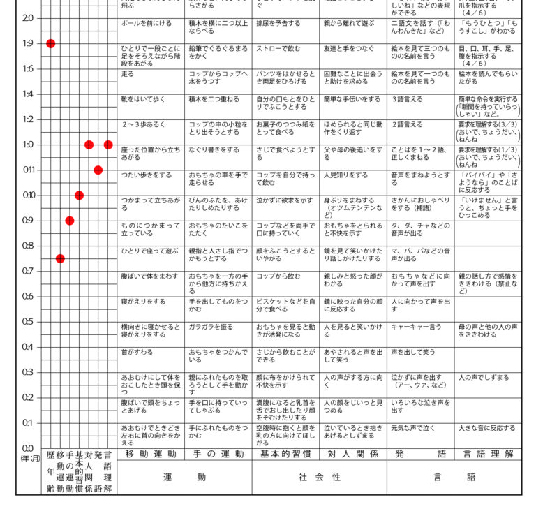 ソトス症候群の運動発達と知的発達は比例しない 運動発達が遅れまくってる息子の知能は ソトスちゃんの日常